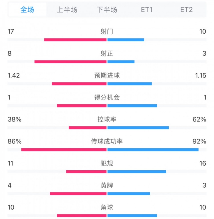 馬競1-0皇馬兩隊數(shù)據(jù)：射門17-10，射正8-3，控球率38%-62%