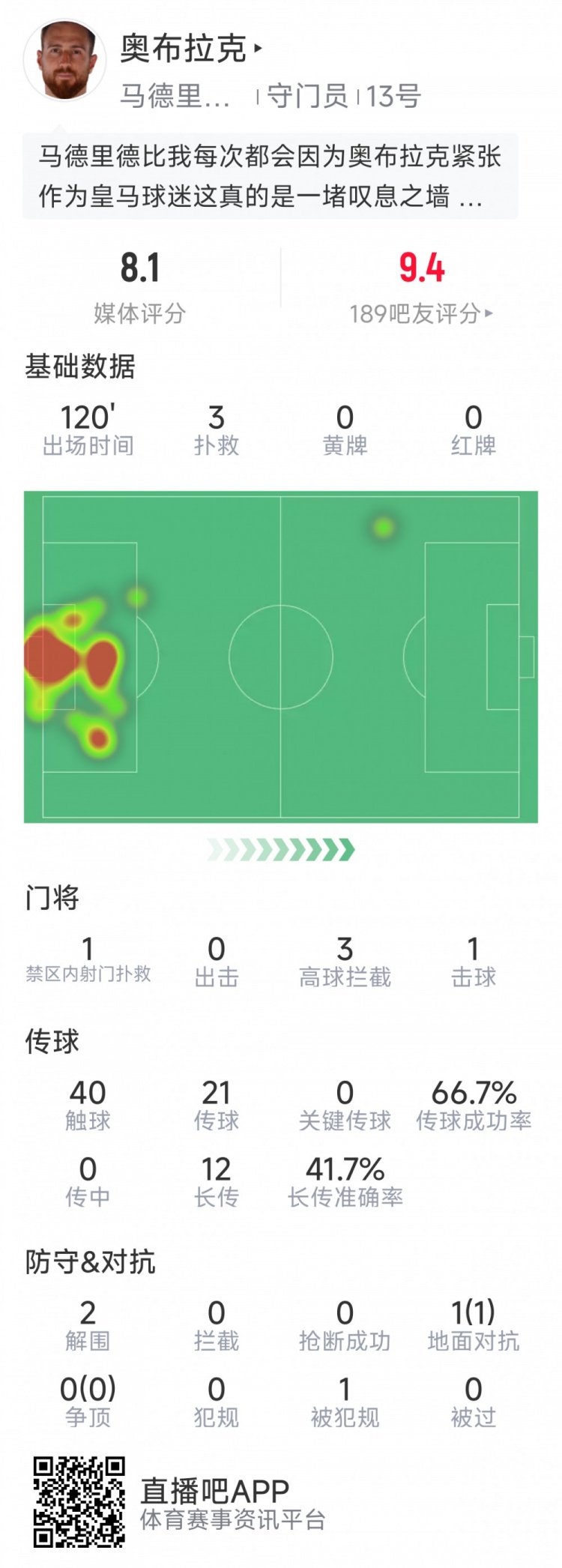 奧布拉克本場數(shù)據(jù)：3次撲救助球隊零封，點球大戰(zhàn)1次撲點