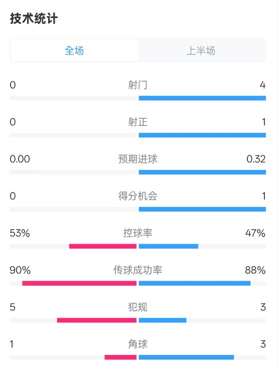 0射門！切爾西半場0-0哥本哈根數(shù)據(jù)：射門0-4，控球率53%-47%