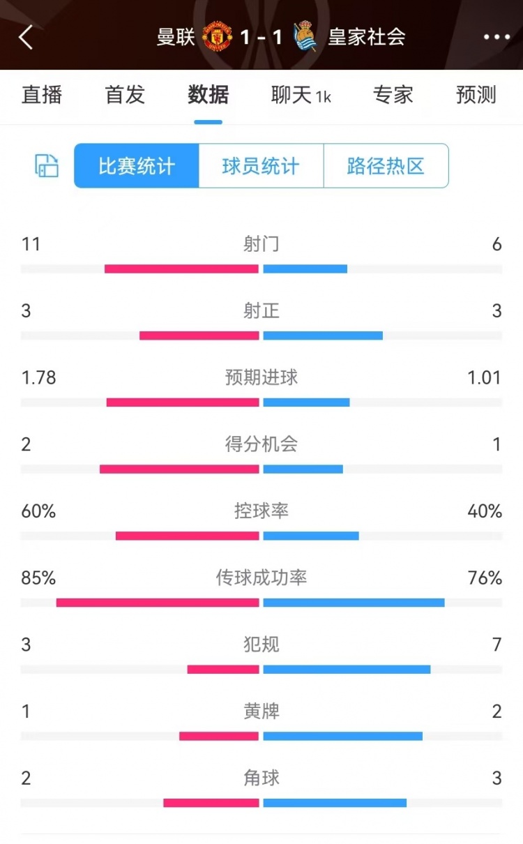 曼聯(lián)半場數(shù)據(jù)：射門11-6、射正3-3、得分機會2-1，犯規(guī)3-7
