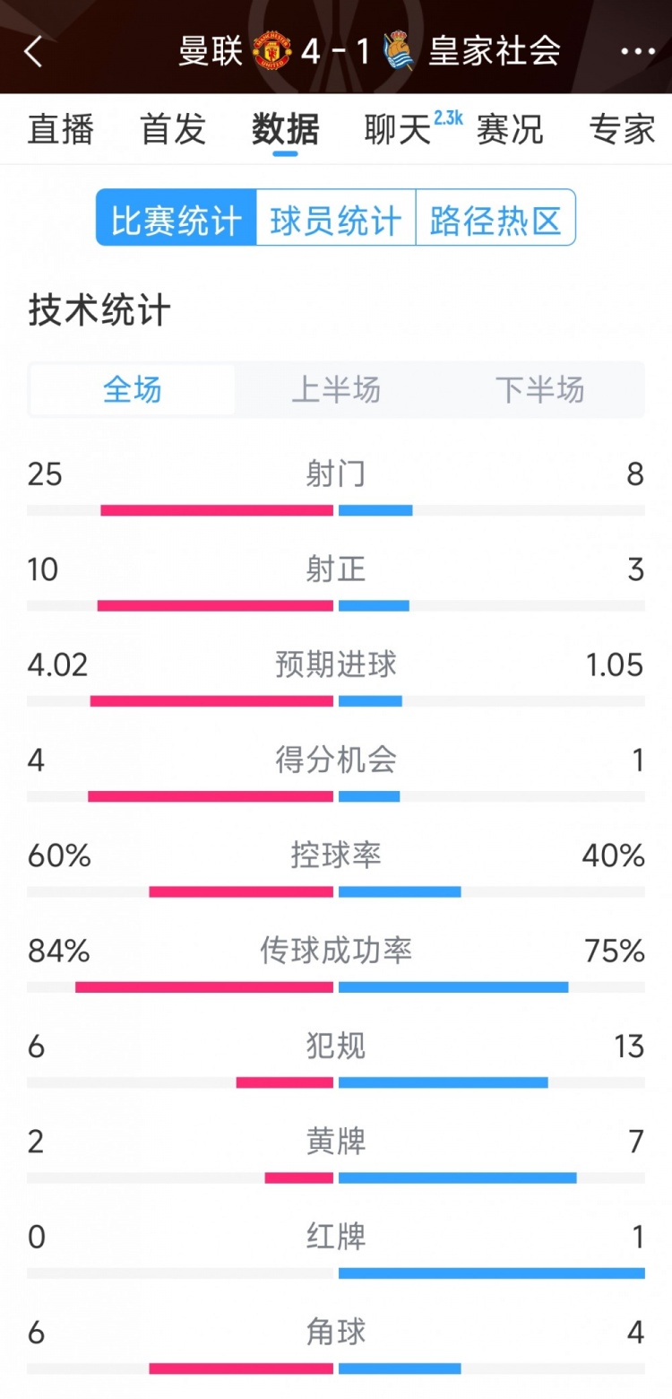 曼聯(lián)4-1皇家社會全場數(shù)據(jù)：射門25-8，射正10-3，得分機會4-1