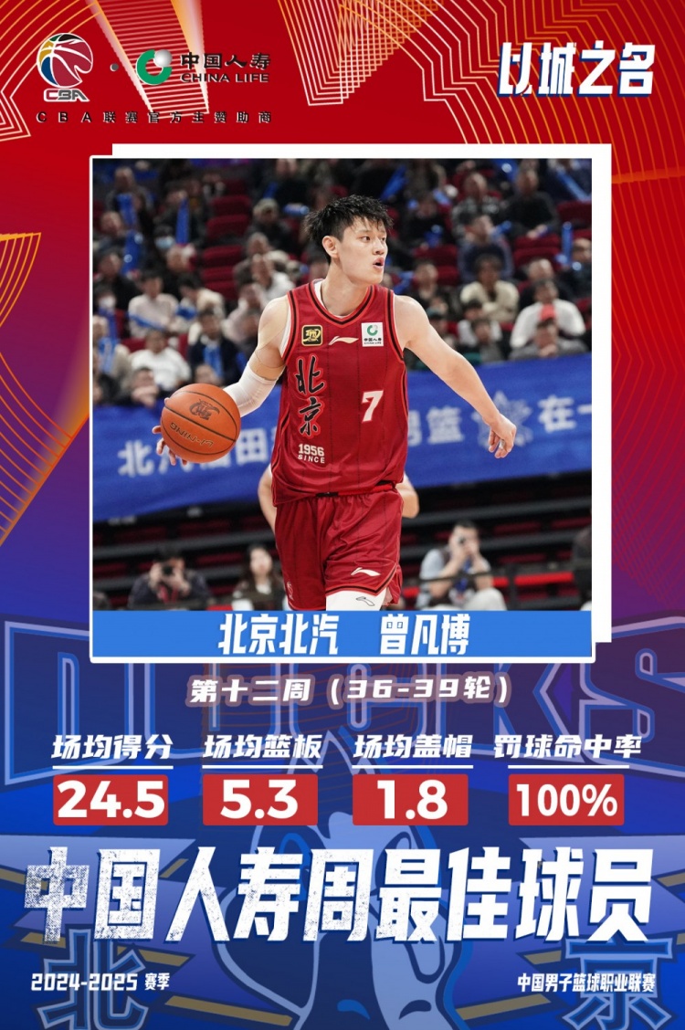 生涯首次！曾凡博當(dāng)選第十二周周最佳球員 場均轟24.5分5.3板