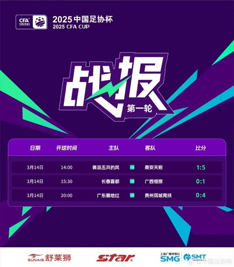 足協(xié)杯首輪：泰安天貺、貴州筑城競(jìng)技晉級(jí)，廣西恒宸淘汰長(zhǎng)春喜都