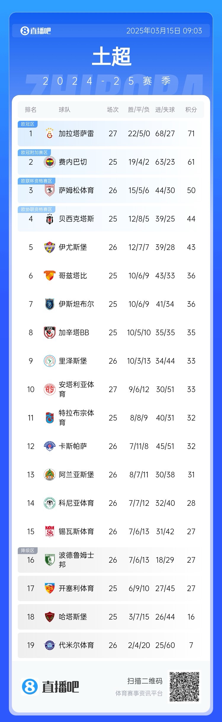 27輪不??！加拉塔薩雷繼續(xù)領(lǐng)跑土超，多賽兩輪領(lǐng)先費內(nèi)巴切10分
