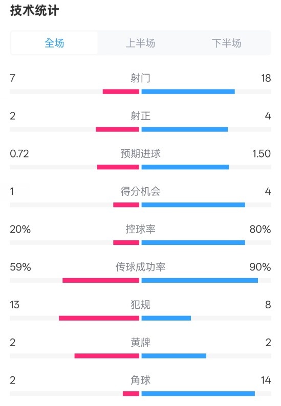 柏林聯(lián)合1-1拜仁數(shù)據(jù)：射門7-18，射正2-4，控球率20%-80%