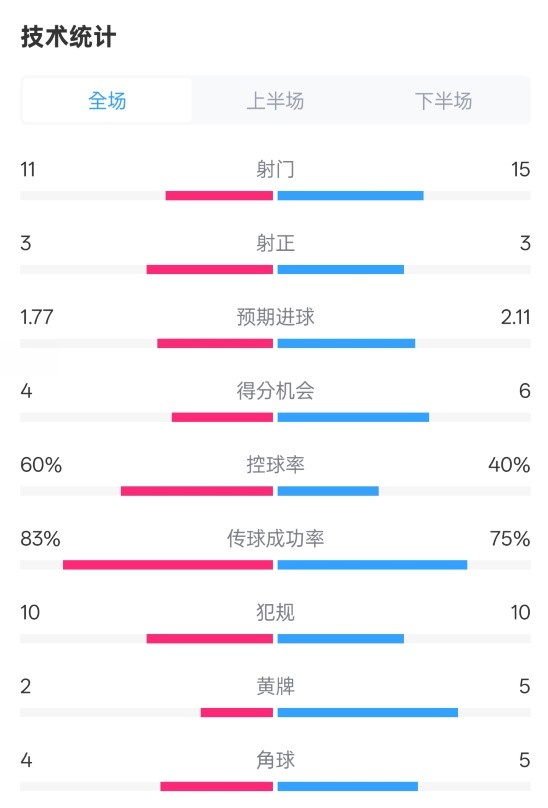 曼城2-2布萊頓數(shù)據(jù)：射門11-15，射正3-3，控球率60%-40%