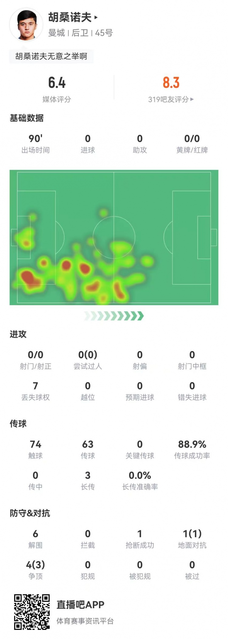 胡桑諾夫本場6解圍+1烏龍，5對抗4成功 獲評6.4分防線最低