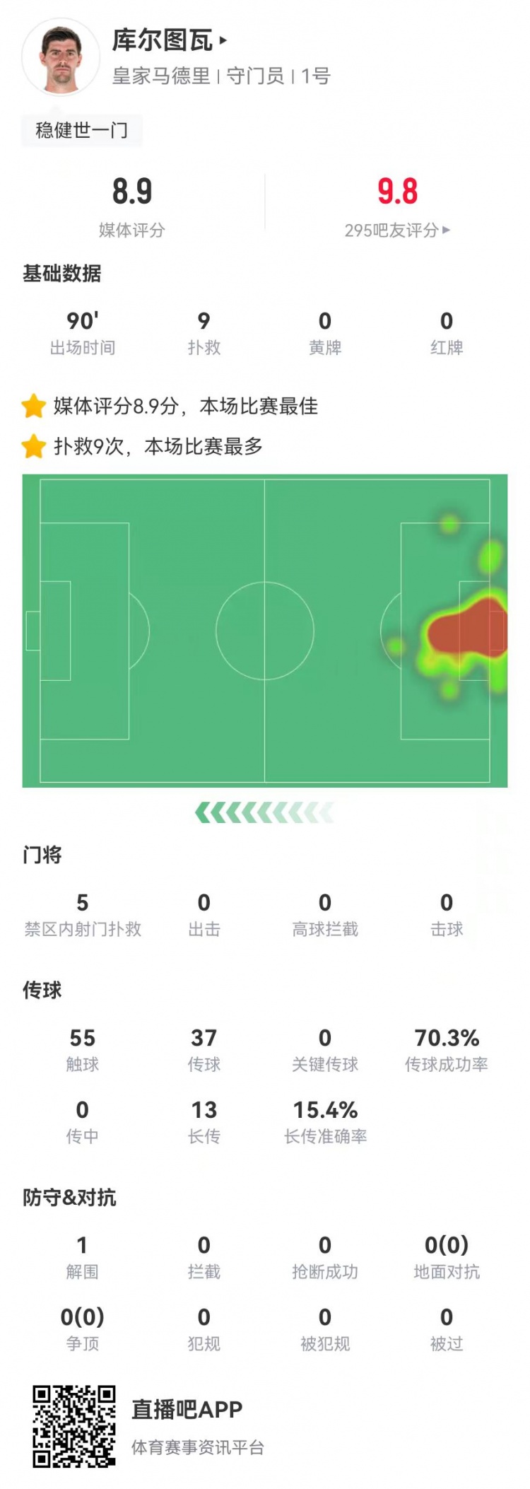 世一門！庫爾圖瓦本場9次撲救、預期撲出0.86球，獲評8.9分