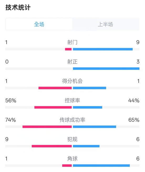 利物浦半場(chǎng)0-1紐卡數(shù)據(jù)：射門1-9，射正0-3，控球率56%-44%