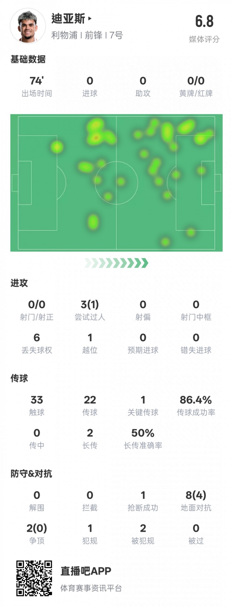 路易斯-迪亞斯本場數(shù)據(jù)：1關(guān)鍵傳球1搶斷1過人成功，評分6.8