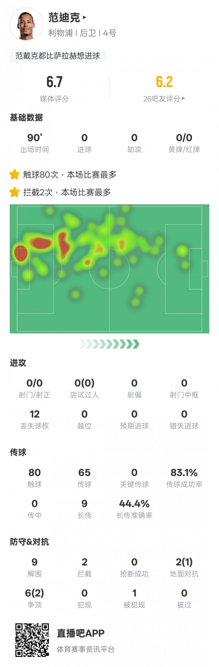 范迪克本場比賽數(shù)據(jù)：9解圍2攔截&6次爭頂2次成功，評分6.7