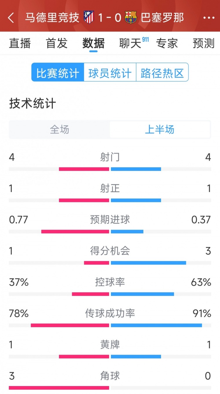 馬競vs巴薩半場數(shù)據(jù)：射門4-4，射正1-1，得分機會1-3