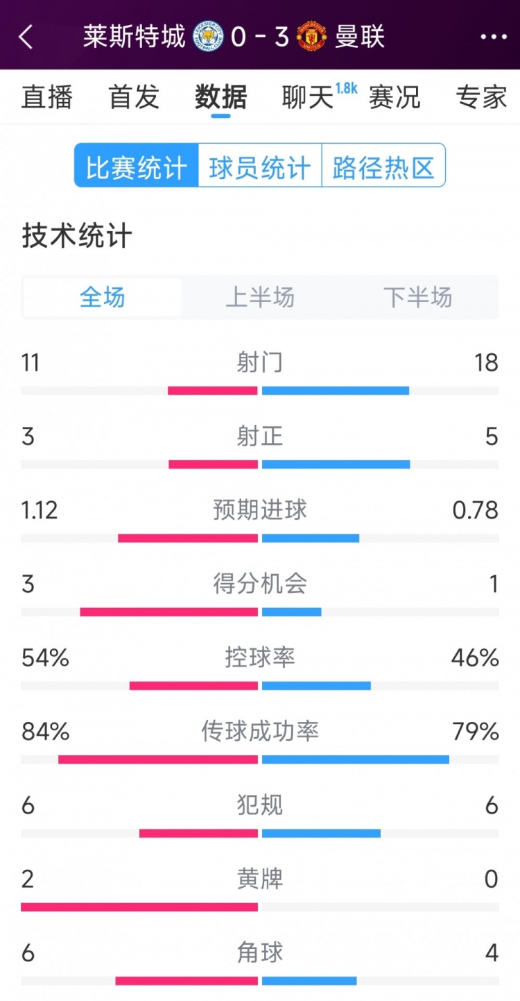 曼聯(lián)3-0萊斯特城全場數(shù)據(jù)：射門18-11，射正5-3，得分機會1-3