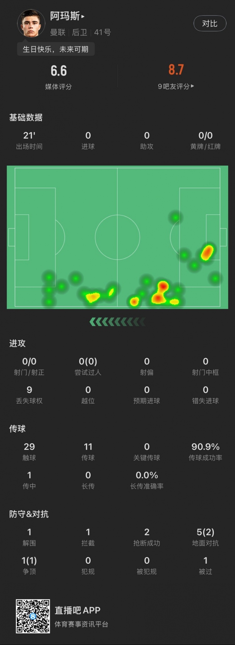 18歲生日迎首秀！阿瑪斯本場：1解圍1攔截2搶斷，6次對(duì)抗成功3次