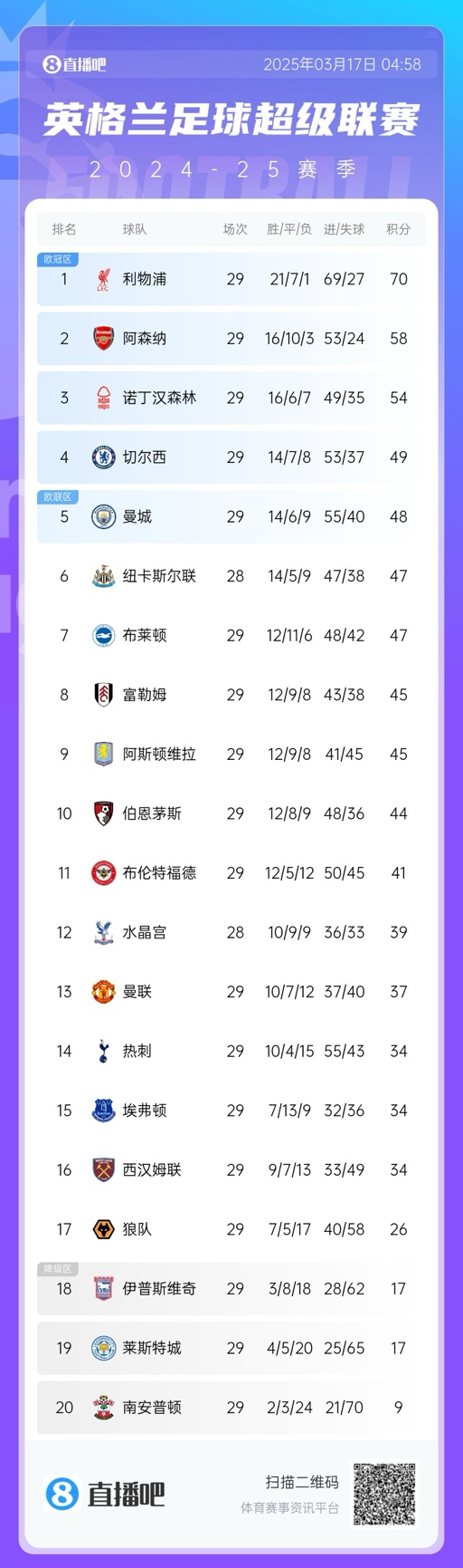 英超積分榜：曼聯(lián)完勝升至13，萊斯特城倒數(shù)第二落后保級區(qū)9分！