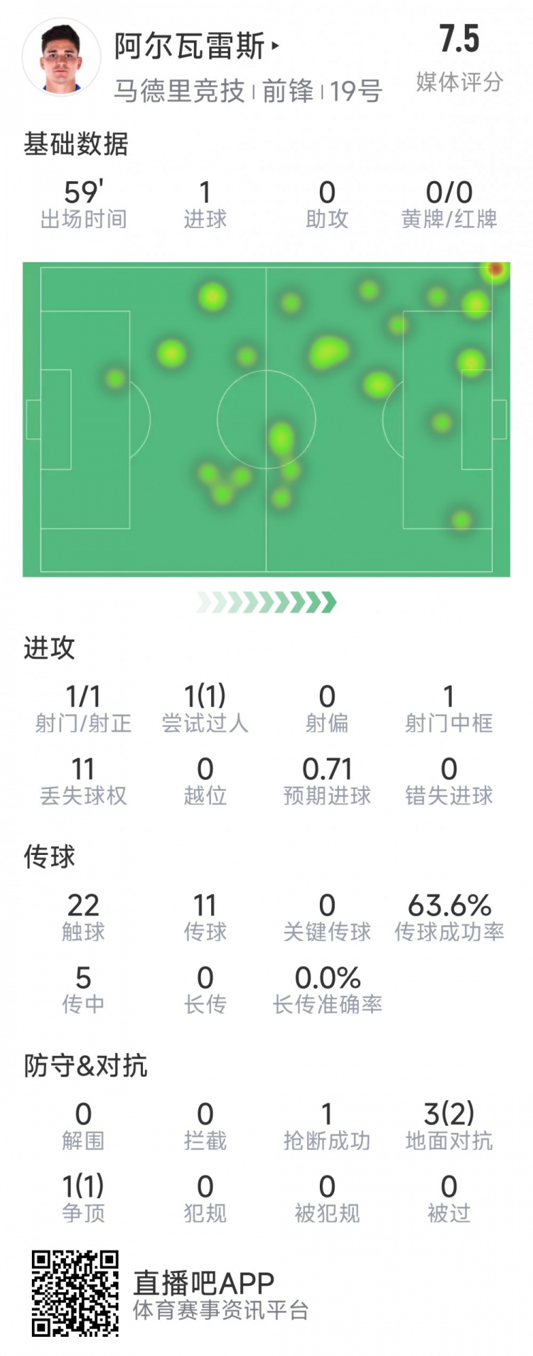 阿爾瓦雷斯本場(chǎng)數(shù)據(jù)：1次射門即破門，4次對(duì)抗3次成功，1次搶斷