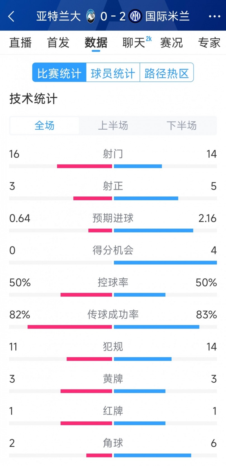 國米2-0亞特蘭大全場數(shù)據(jù)：射門14-16，射正5-3，得分機會4-0
