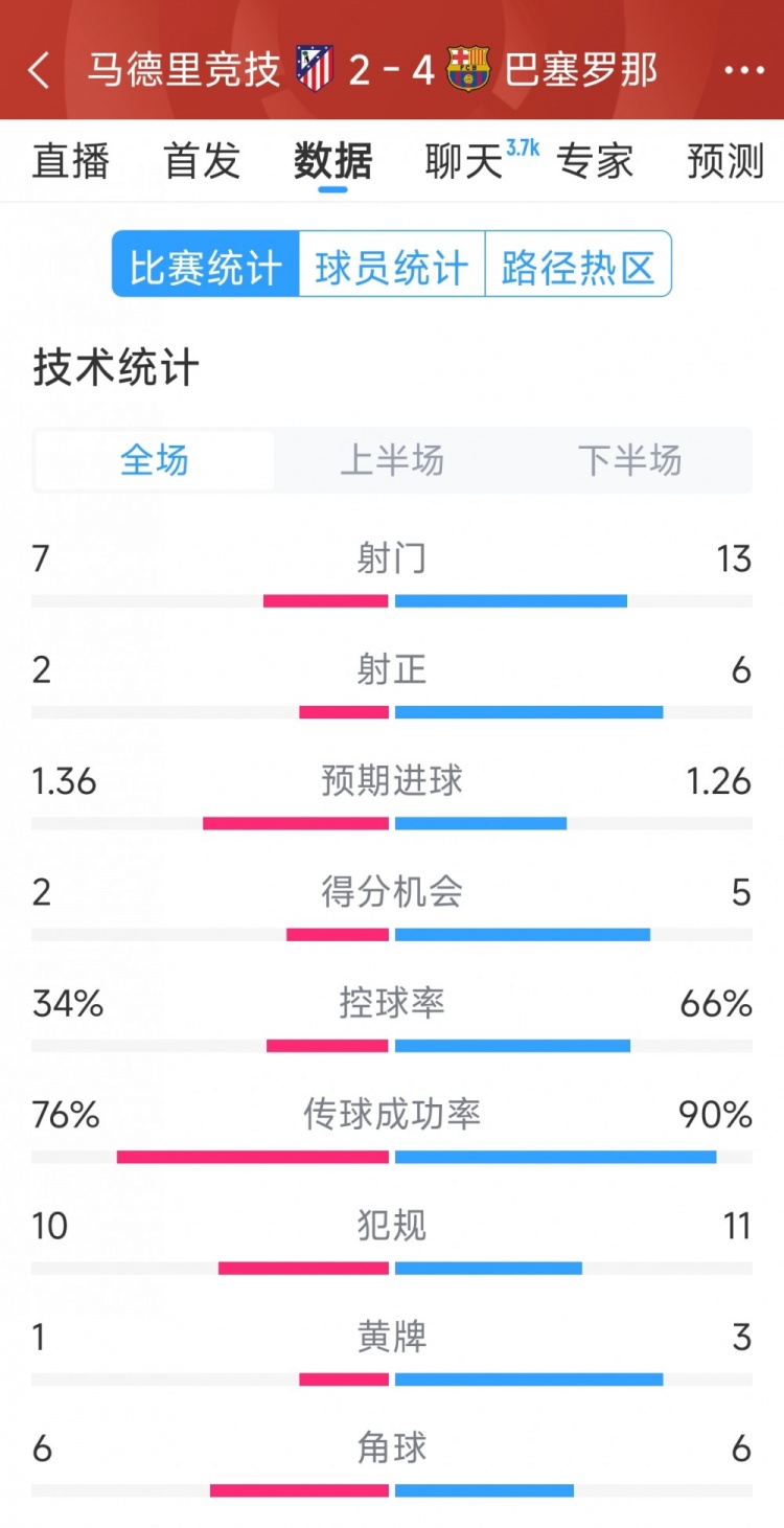 巴薩4-2馬競(jìng)?cè)珗?chǎng)數(shù)據(jù)：射門13-7，射正6-2，得分機(jī)會(huì)5-2