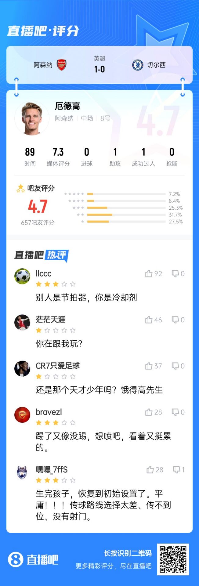 不滿意！厄德高送制勝助攻仍被球迷怒批：別人節(jié)拍器，你是冷卻劑