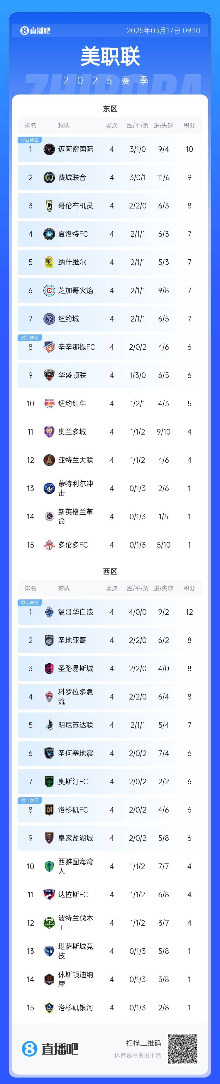 邁阿密登頂！美職聯(lián)東區(qū)積分榜：邁阿密3連勝登頂，1分領(lǐng)跑