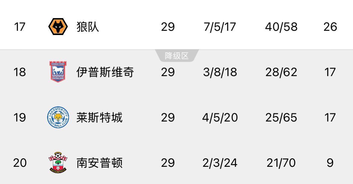 ??回天乏術(shù)！英超榜尾三隊(duì)又雙叒叕齊輸球，降級概率均超過99%