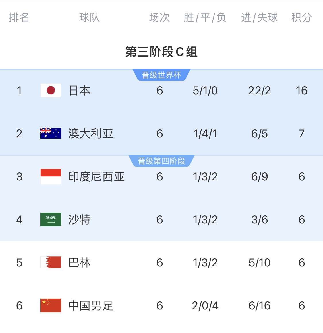 0-7慘敗的天坑！4隊(duì)同6分國足凈勝球-10，18隊(duì)中最差＆恐成大隱患