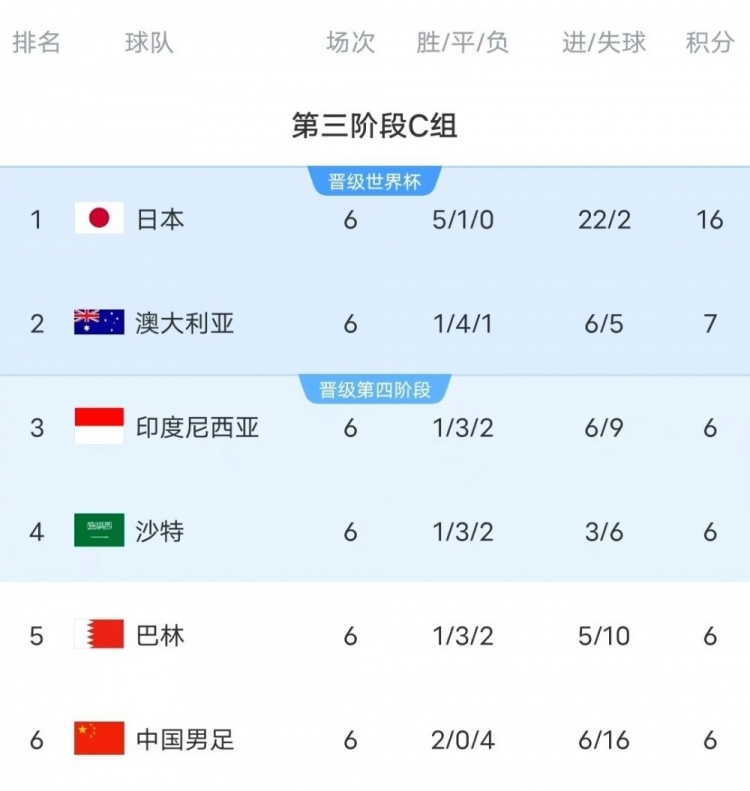18強(qiáng)賽C組只有日本和澳大利亞凈勝球?yàn)檎龜?shù)，國(guó)足凈勝球-10