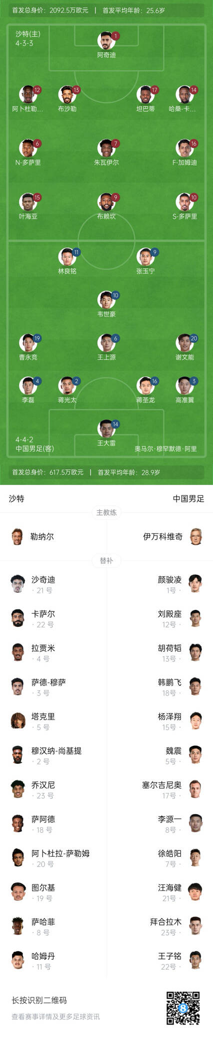 國足vs沙特首發(fā)身價對比：國足共617.5萬歐，沙特隊(duì)2092萬歐