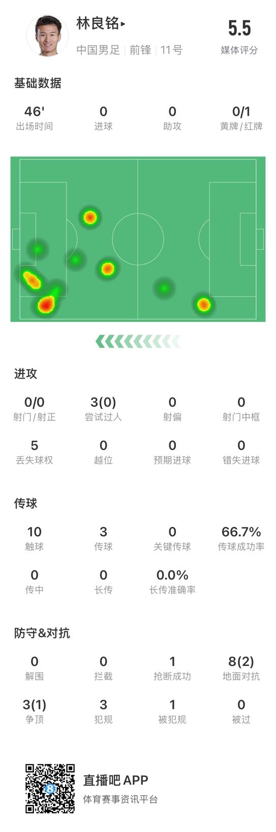 魯莽染紅！林良銘數(shù)據(jù)：3次過人0成功，3次傳球2次成功