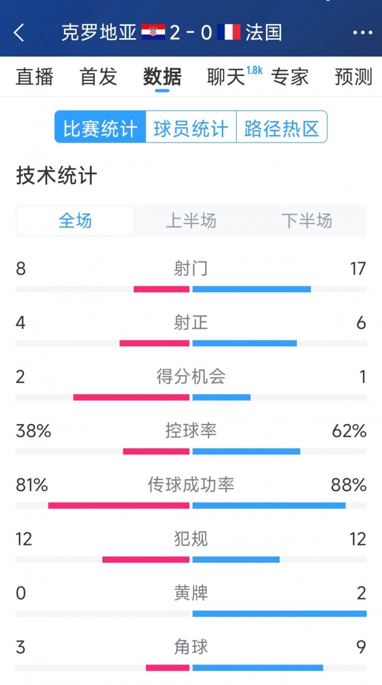 效率差距，法國(guó)0-2克羅地亞全場(chǎng)數(shù)據(jù)：射門(mén)17-8，射正6-4