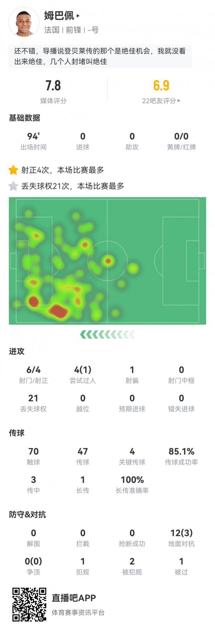 姆巴佩數(shù)據(jù)：6射4正，4次關鍵傳球，21次丟失球權，評分7.8