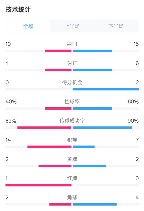 荷蘭2-2西班牙數(shù)據(jù)：射門10-15，射正4-6，控球40%-60%，紅牌1-0