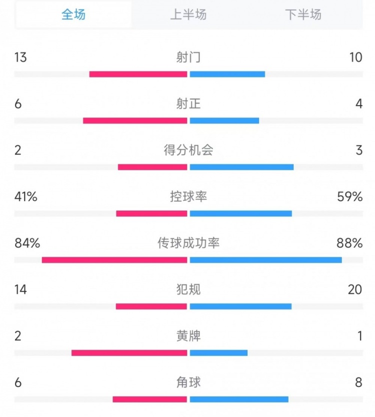 意大利vs德國數(shù)據(jù)：射門13比10、射正6比4、控球率41%比59%
