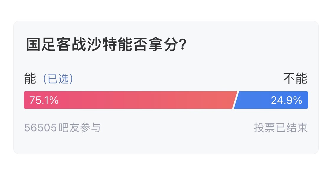 吧友們失望了！56505人參與，75.1%吧友認為國足能拿分