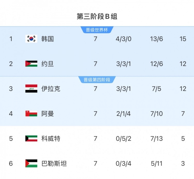擴軍的福利！B組2/3名約旦&伊拉克合計只進(jìn)過1次世界杯，直通2選1