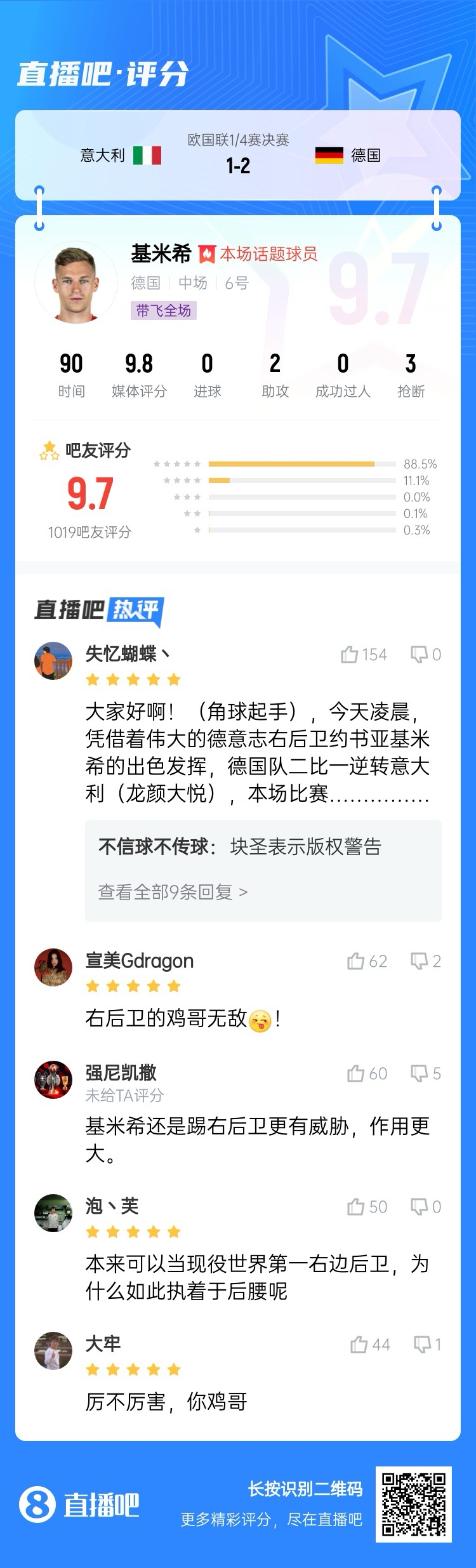 厲不厲害你雞哥！基米希兩助攻主導(dǎo)逆轉(zhuǎn)收獲9.7分：踢右后衛(wèi)無敵