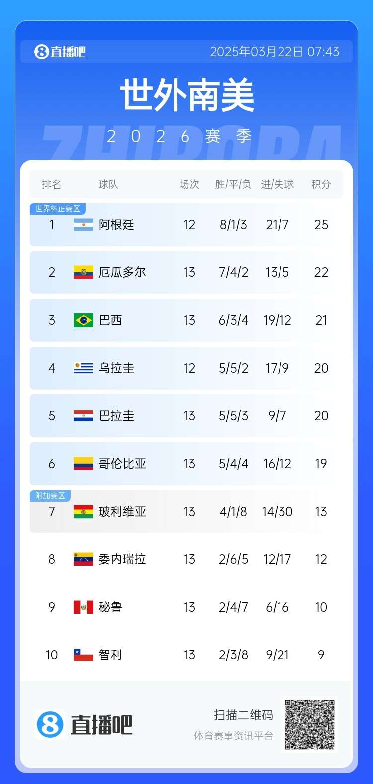 強！厄瓜多爾開局被扣3分，目前3連勝6場不敗，超巴西暫排第二