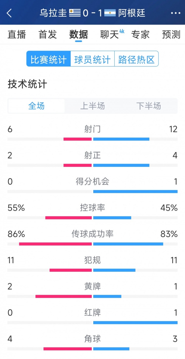 阿根廷1-0烏拉圭全場數(shù)據(jù)：射門12-6，射正4-2，得分機(jī)會(huì)1-0