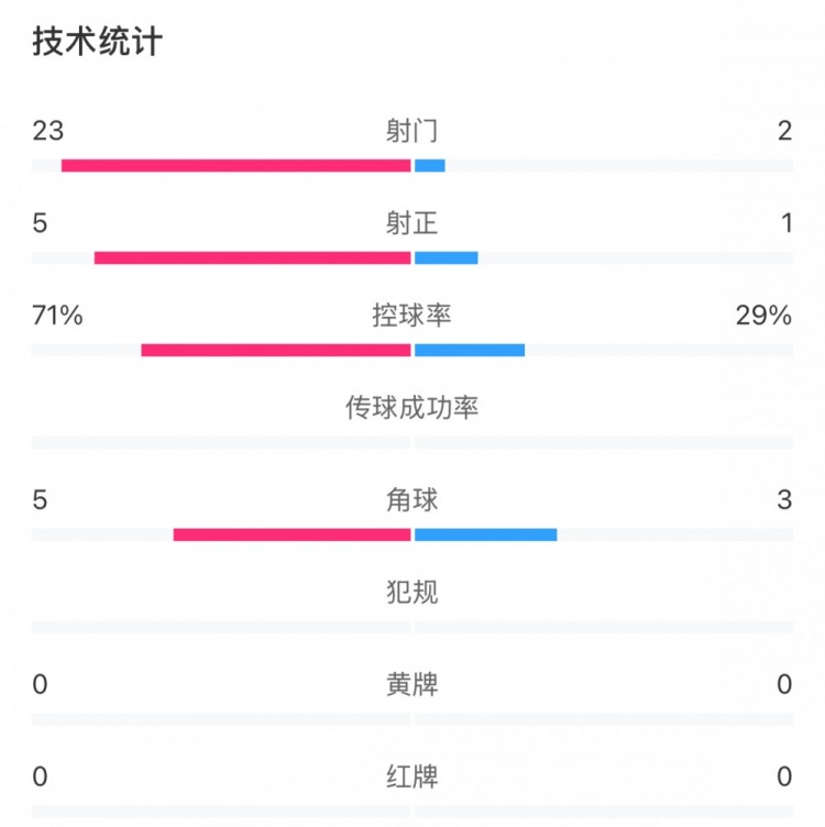 這就是足球！浦和女足射門23比2占?jí)旱剐詢?yōu)勢(shì)，武漢女足點(diǎn)球晉級(jí)