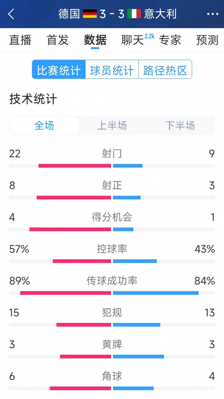 進(jìn)球大戰(zhàn)！德國(guó)3-3意大利全場(chǎng)數(shù)據(jù)：射門(mén)22-9，射正8-3