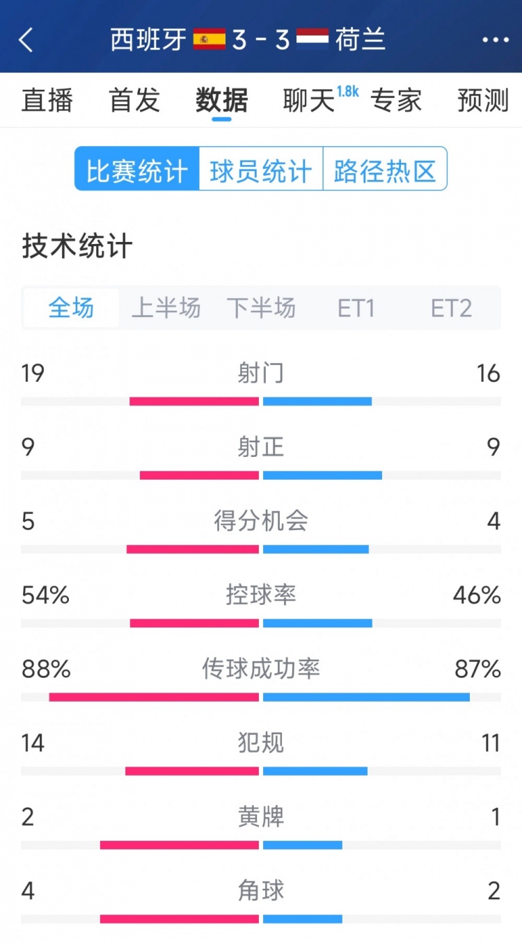 勢(shì)均力敵，西班牙3-3荷蘭120分鐘數(shù)據(jù)：射門19-16，射正9-9