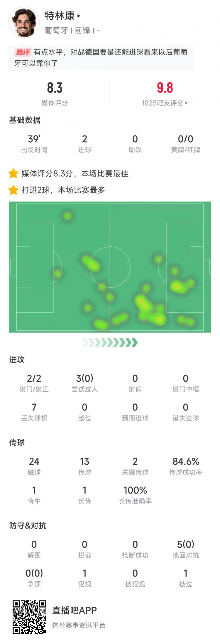 特林康本場數(shù)據(jù)：39分鐘2次射門打進(jìn)2球，獲評8.3分全場最高