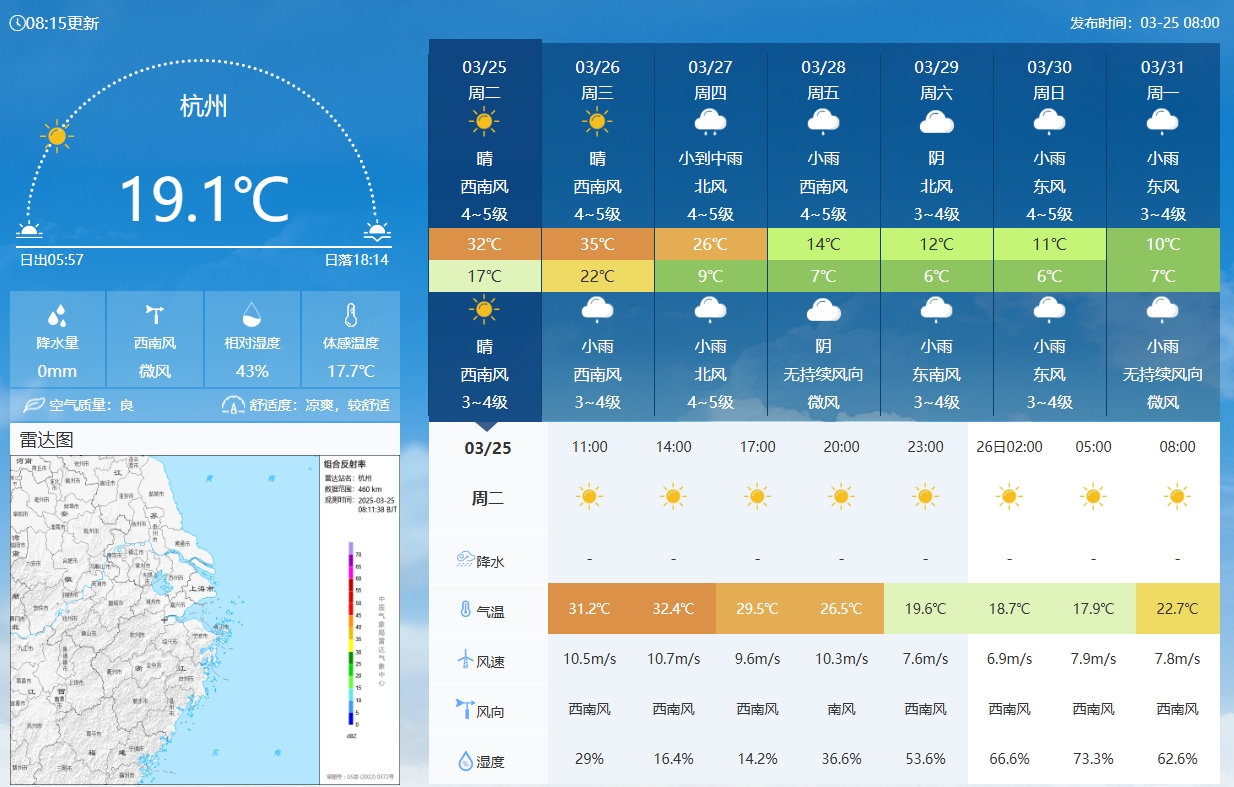 坐鎮(zhèn)杭州戰(zhàn)澳洲！杭州今日氣溫17-32℃，國(guó)足比賽時(shí)26.5℃左右