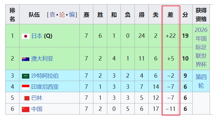 天坑！國足凈勝球-11，18強(qiáng)中最差，同分爭四情況下恐成大隱患