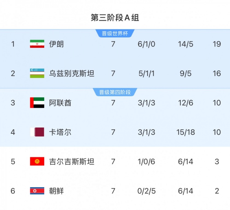 本輪對陣烏茲別克斯坦隊(duì)，伊朗隊(duì)只要拿1分即可獲得世界杯資格
