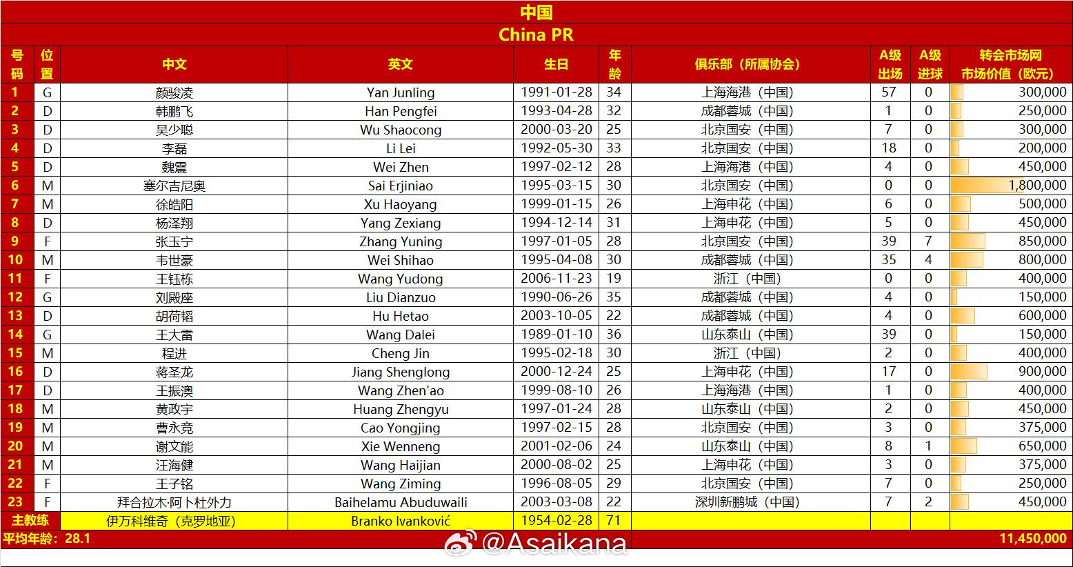 國(guó)足戰(zhàn)澳大利亞23人名單：王鈺棟首次入選，李源一落選塞鳥(niǎo)在列