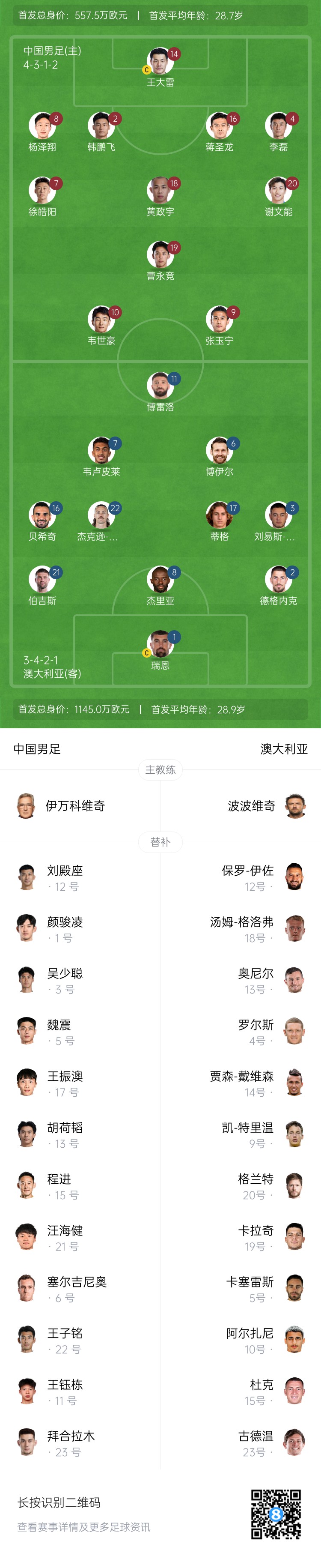 僅對手一半！國足vs澳大利亞身價對比：557.5萬歐PK1145萬歐