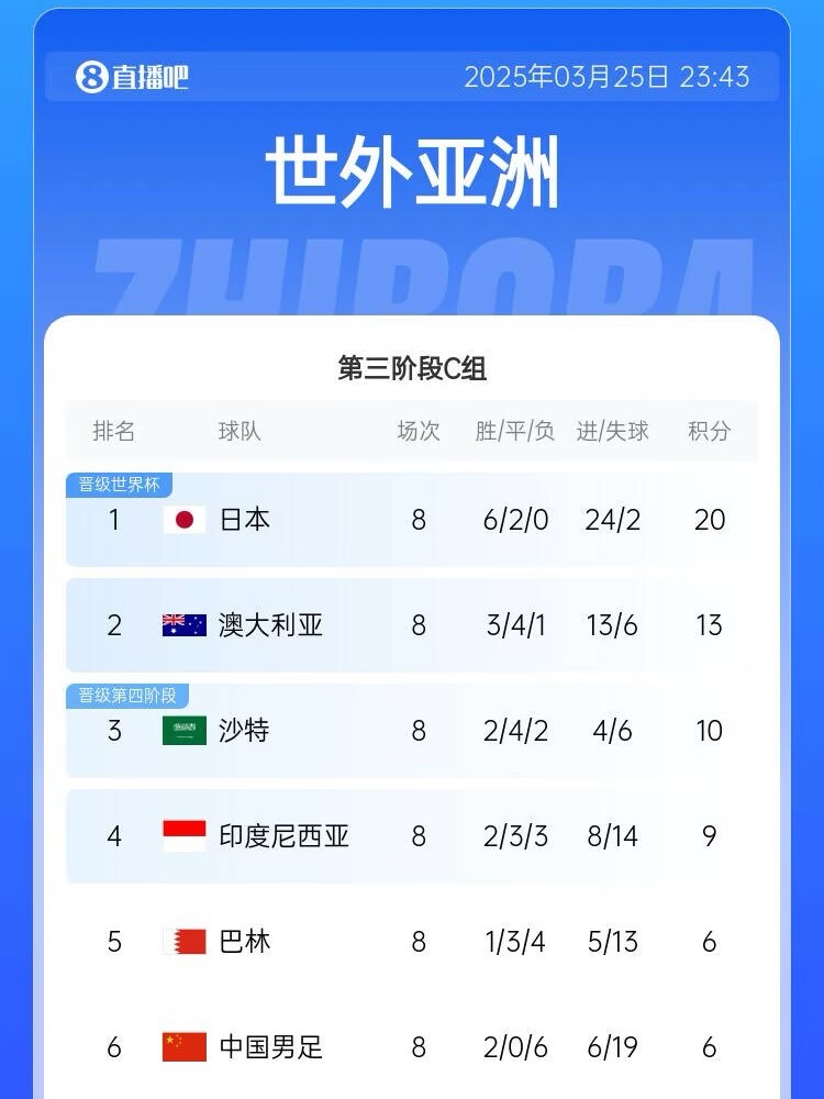 很難了！國足最新出線概率：晉級下一輪14.5%，出局85.5%
