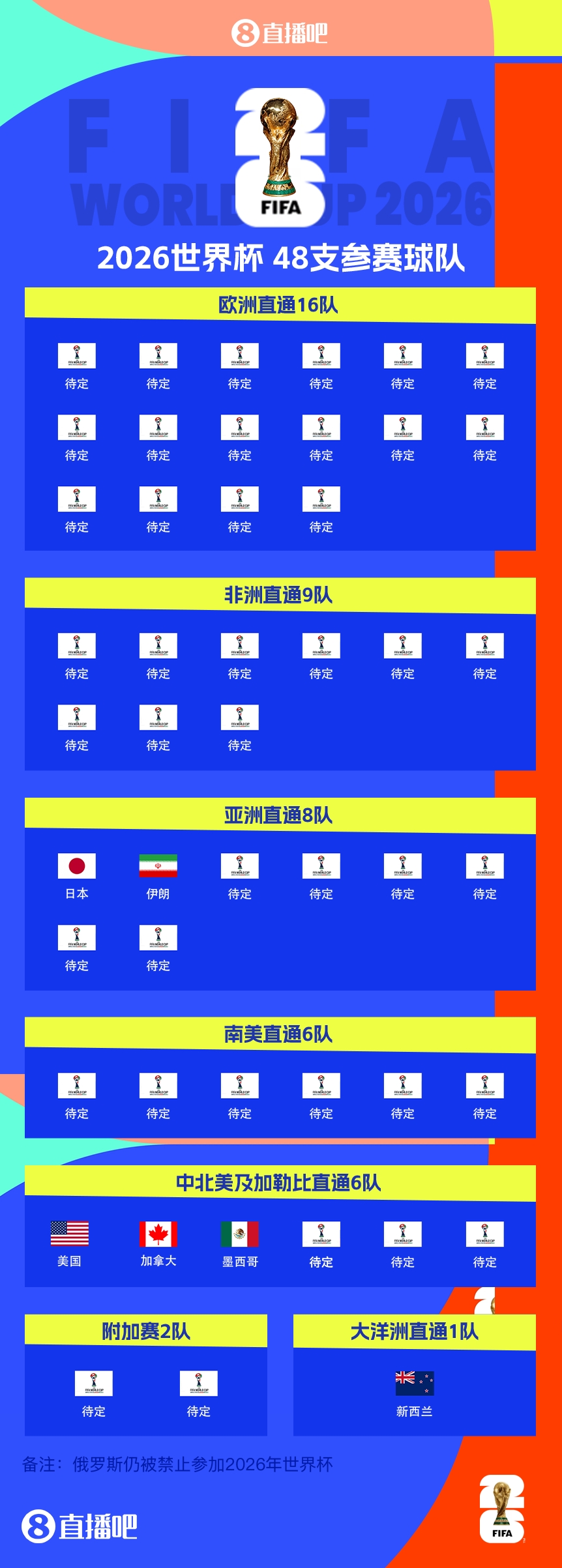 連續(xù)4屆參賽！伊朗提前2輪晉級(jí)2026世界杯，預(yù)選賽晉級(jí)第三隊(duì)