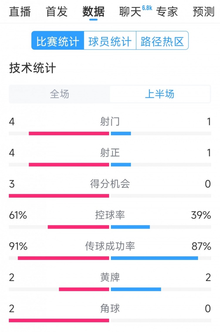 雙方5次射門進4球，阿根廷vs巴西半場數(shù)據(jù)：射門4-1，得分機會3-0